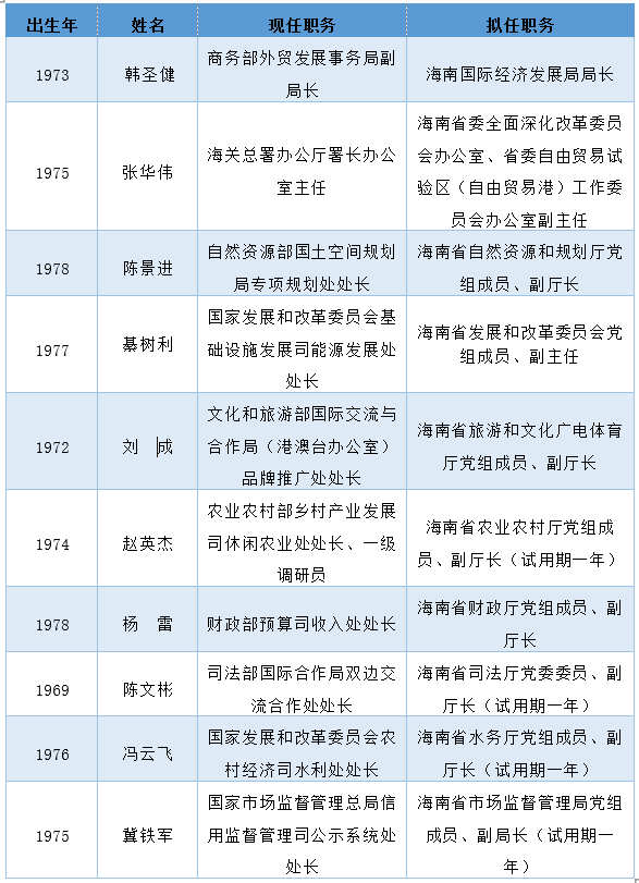 海南省新干部公示展现引领新气象，共谋发展新篇章