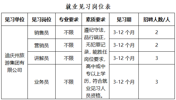 迪庆招聘网最新职位汇总信息