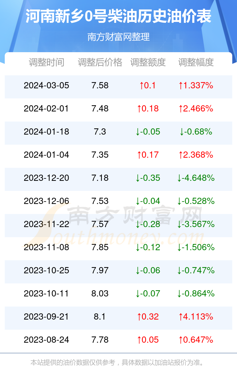 新乡油价调整最新动态，市场趋势及影响深度解析