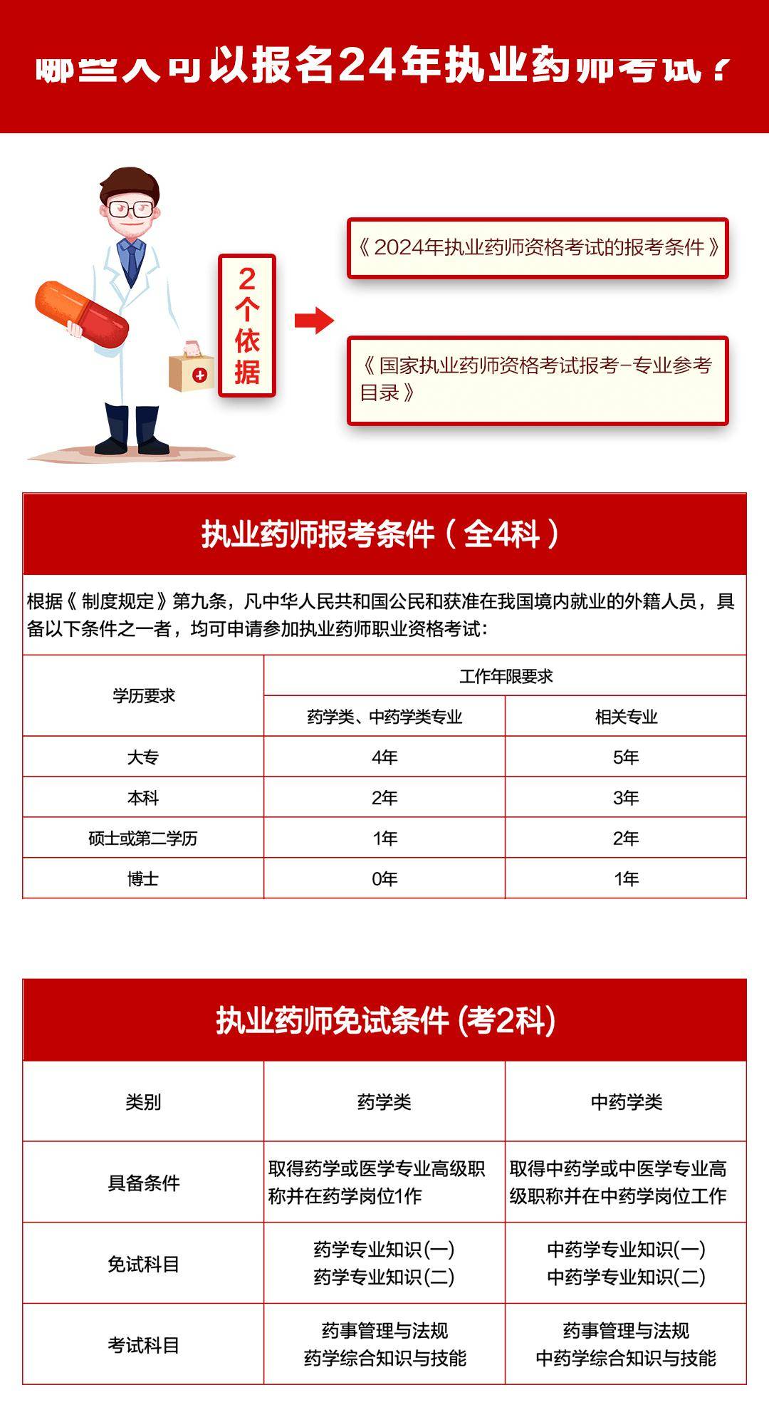 执业药师报名条件最新消息深度解析