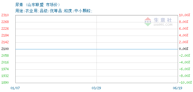山东联盟尿素最新价格动态解析
