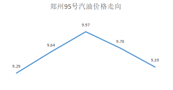 郑州油价调整动态，市场趋势、影响因素与未来展望