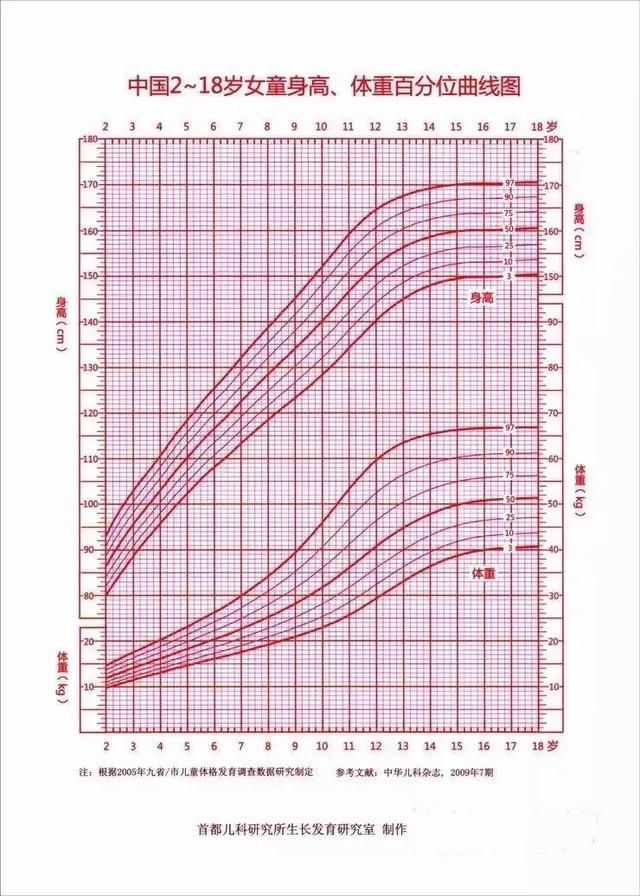最新版儿童生长曲线图揭示成长奥秘，孩子成长的秘密全在这里！