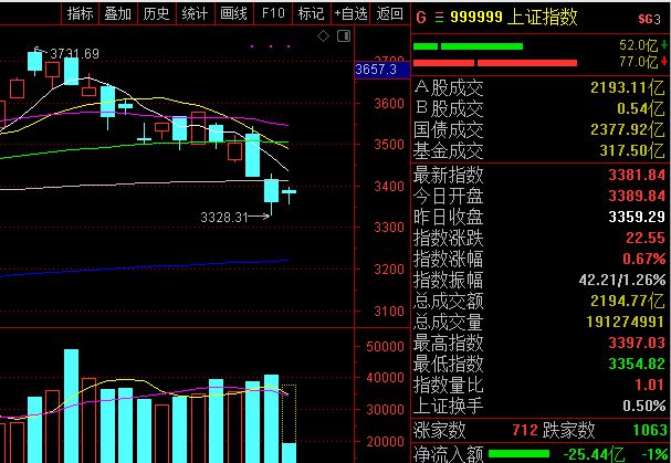 今日大盘动态分析与观察